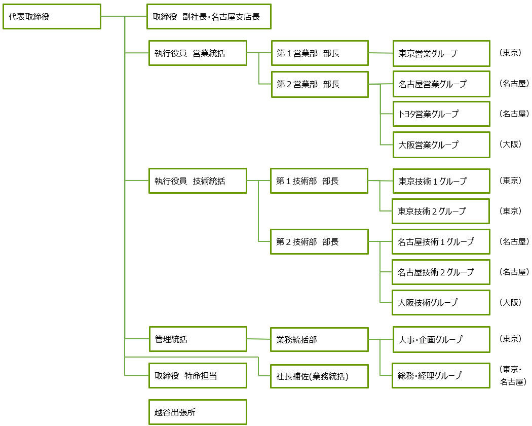 ���{�f�W�^���ʐM������ЁE�g�D�}